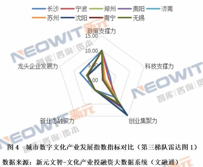 Kaiyun 开云2021年上半年我国城市数字文化产业发展指数分析(图4)