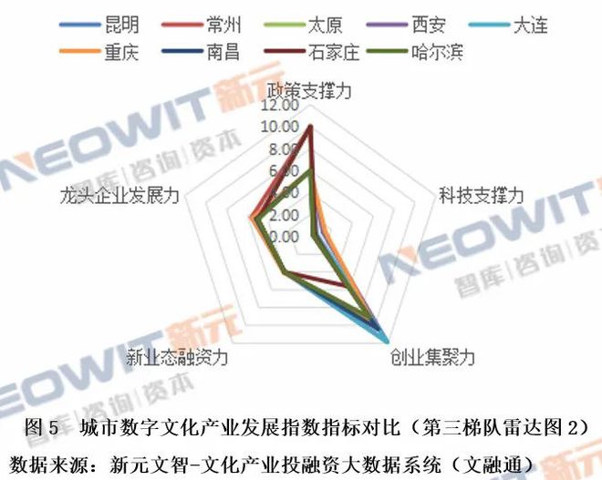 Kaiyun 开云2021年上半年我国城市数字文化产业发展指数分析(图5)