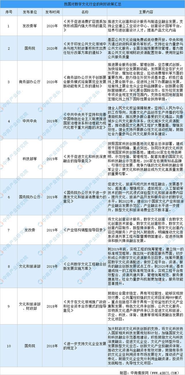 开云 开云体育官网2020年中国数字文化行业利好政策及发展趋势和前景预测分析(图1)