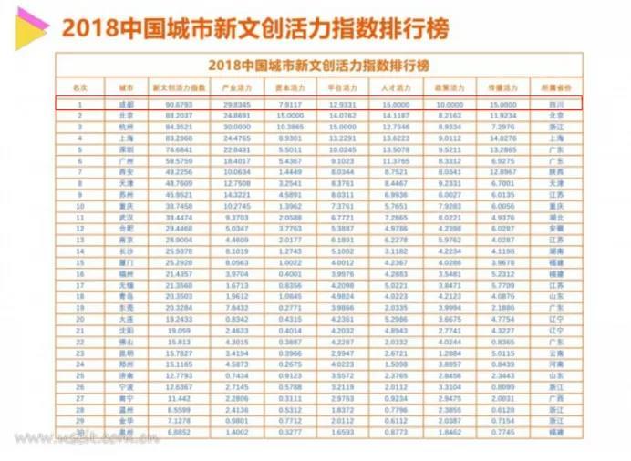 Kaiyun 开云新文创排名第一数字化水平仅次于北上广深3000年成都凭什么？(图1)