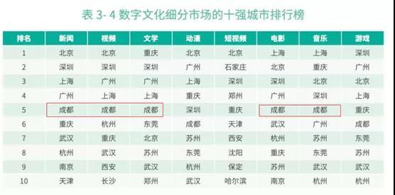 Kaiyun 开云新文创排名第一数字化水平仅次于北上广深3000年成都凭什么？(图4)
