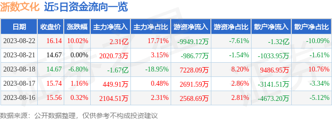 8月22日浙数文化涨停分析：数据要素数字经济智慧政务概念热股开云体育 Kaiyun.com 官网入口(图1)