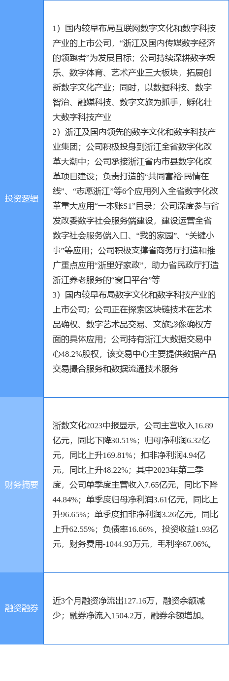 8月22日浙数文化涨停分析：数据要素数字经济智慧政务概念热股开云体育 Kaiyun.com 官网入口(图2)