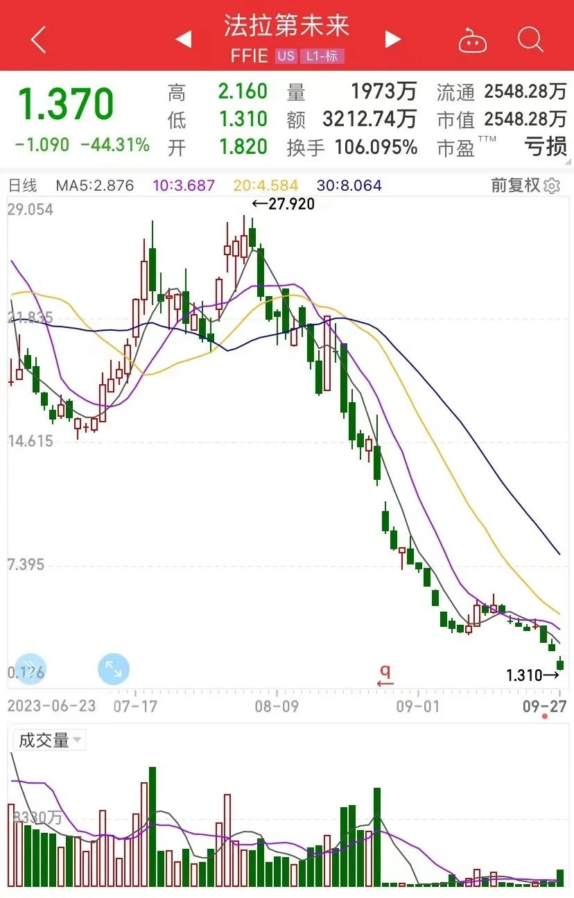 开云体育 Kaiyun.com 官网入口贾跃亭造车一个季度仅交付3辆公司股价一夜暴跌超44%！(图1)