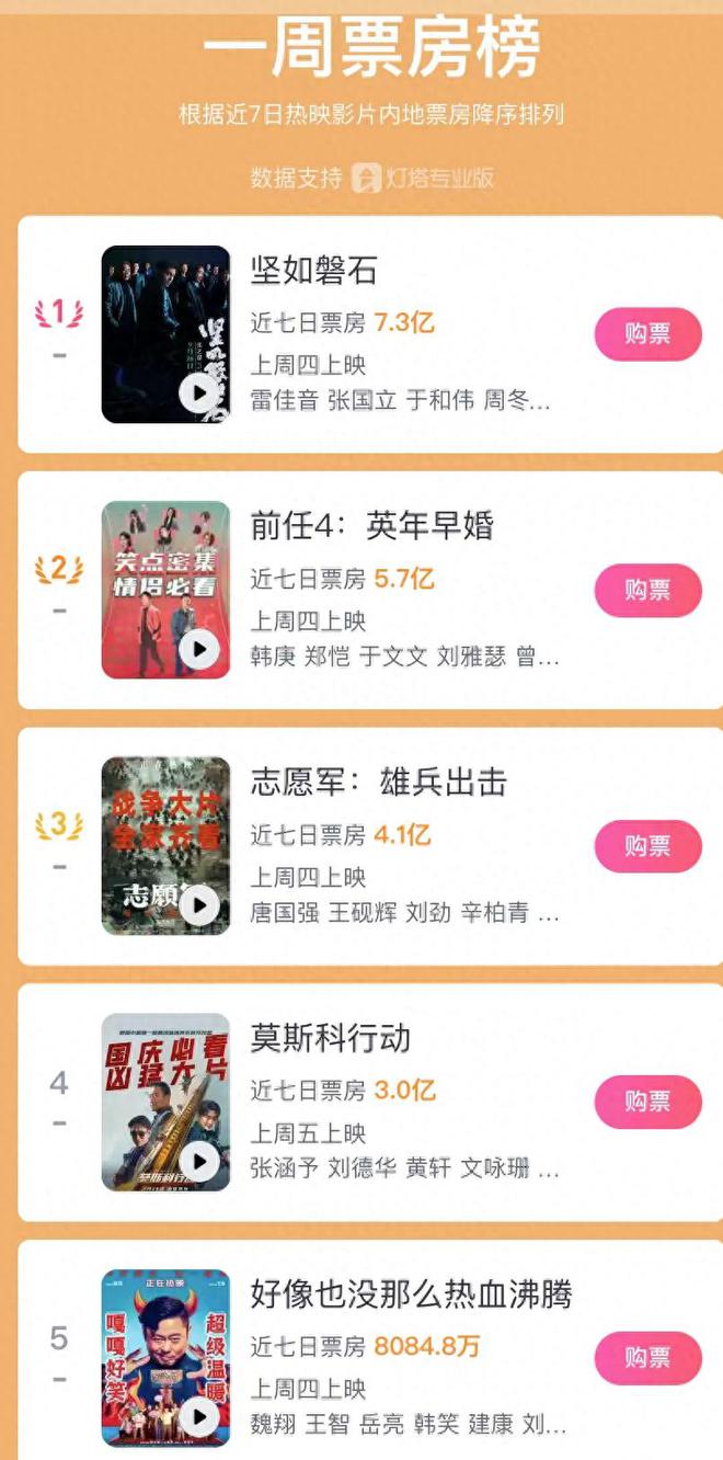 国庆电影票房7天破20亿《坚如磐石》、《Kaiyun 开云前任4》成大赢家(图3)