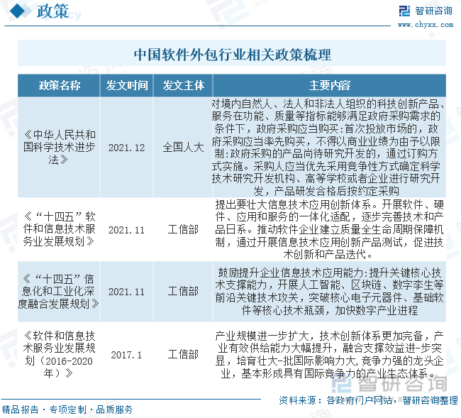 2022年中国软件外包行业发展现状分析：人工智能、大数据、云计算等技术的发展带动行业开云体育 开云官网需求上涨[图](图2)