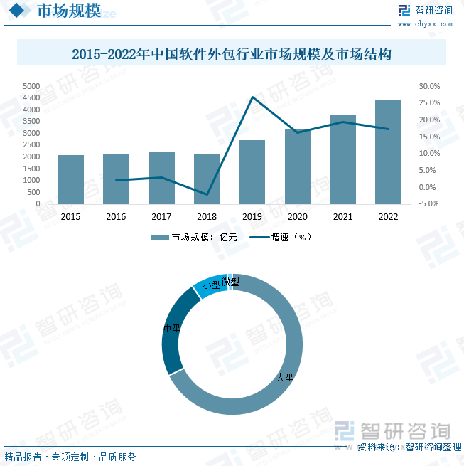 2022年中国软件外包行业发展现状分析：人工智能、大数据、云计算等技术的发展带动行业开云体育 开云官网需求上涨[图](图5)