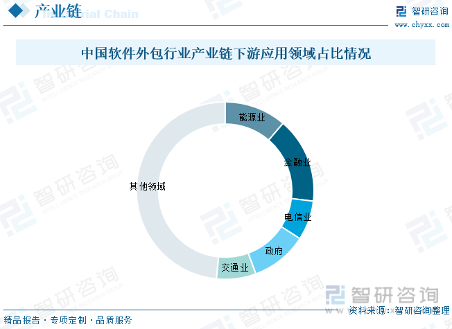 2022年中国软件外包行业发展现状分析：人工智能、大数据、云计算等技术的发展带动行业开云体育 开云官网需求上涨[图](图4)