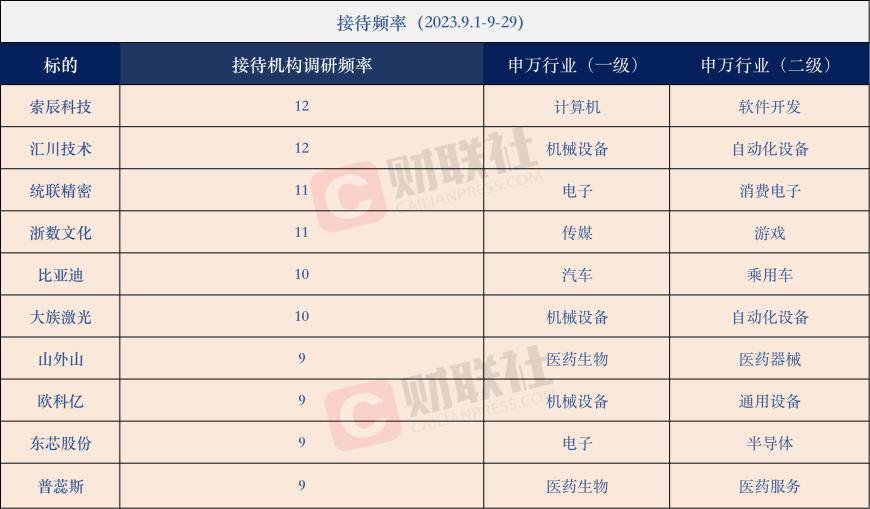 机构调研开云体育 开云平台跑出翻倍牛股！广信材料和创耀科技赫然在列9月接待调研次数居前热门股名单一览(图1)