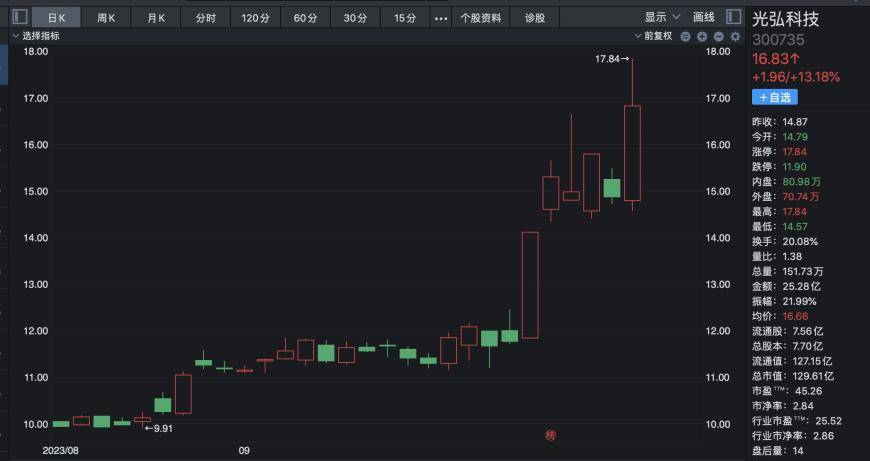 机构调研开云体育 开云平台跑出翻倍牛股！广信材料和创耀科技赫然在列9月接待调研次数居前热门股名单一览(图3)