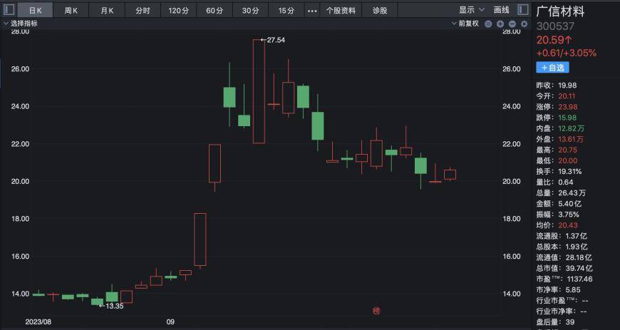 机构调研开云体育 开云平台跑出翻倍牛股！广信材料和创耀科技赫然在列9月接待调研次数居前热门股名单一览(图4)