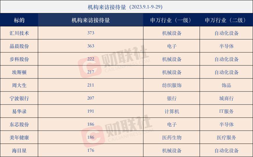 机构调研开云体育 开云平台跑出翻倍牛股！广信材料和创耀科技赫然在列9月接待调研次数居前热门股名单一览(图2)