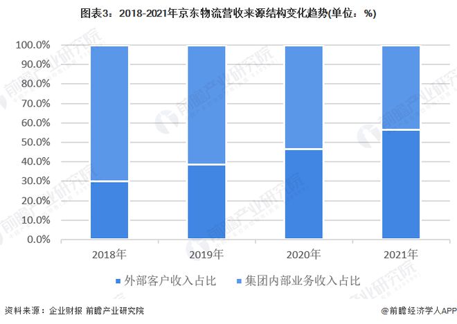 京东物流：计划未来3年建成覆盖全球供应链物开云体育 开云官网流网络【附京东物流发展分析】(图3)