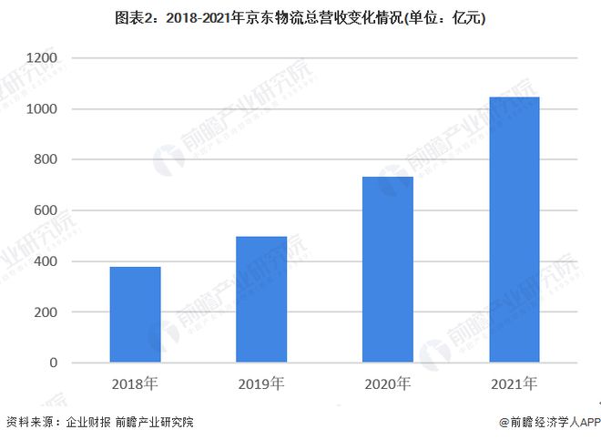 京东物流：计划未来3年建成覆盖全球供应链物开云体育 开云官网流网络【附京东物流发展分析】(图2)