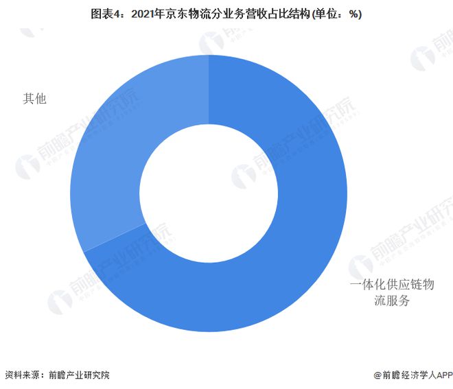 京东物流：计划未来3年建成覆盖全球供应链物开云体育 开云官网流网络【附京东物流发展分析】(图4)