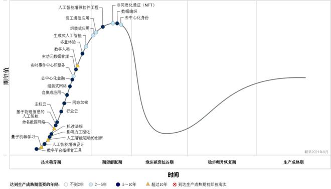 Gartner发布2021-2023大型企开云体育 开云官网业新兴技术路线图(图1)