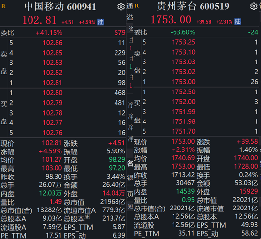开云 开云体育平台中国移动超越茅台成“股王”？市值计算方法存争议数字化等多概念促股价上涨(图1)
