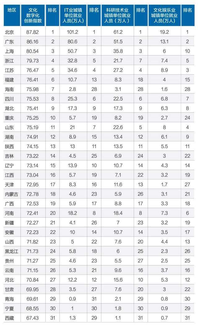 开云体育 开云平台2023中国文化数字化创新指数：京粤沪居前三琼、川、鄂进前十(图1)