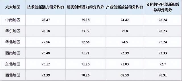 开云体育 开云平台2023中国文化数字化创新指数：京粤沪居前三琼、川、鄂进前十(图2)