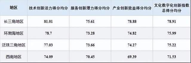 开云体育 开云平台2023中国文化数字化创新指数：京粤沪居前三琼、川、鄂进前十(图3)