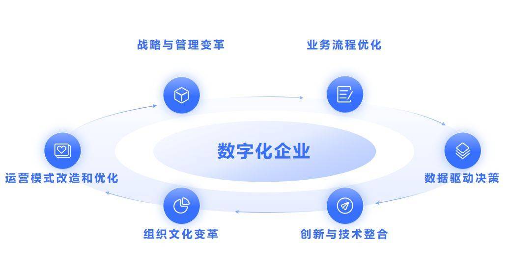 开云 开云体育官网什么是数字化？数字化带来的影响？企业如何实现转型？(图5)