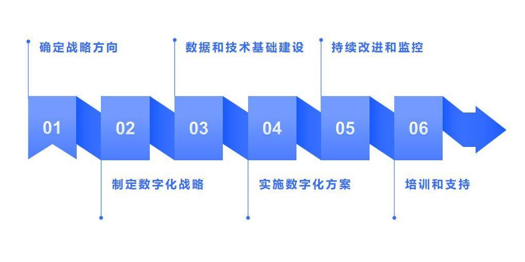开云 开云体育官网什么是数字化？数字化带来的影响？企业如何实现转型？(图6)