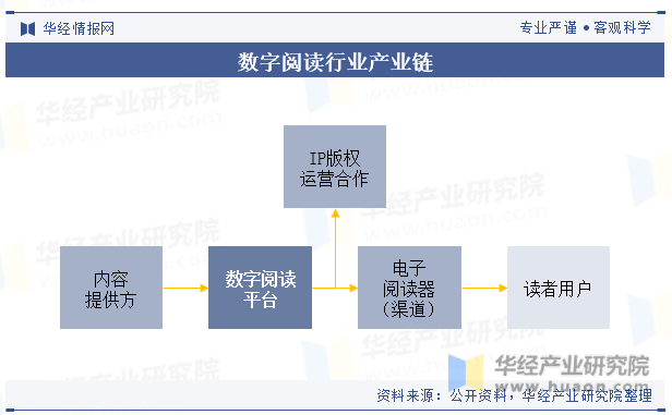 2023年中国数字阅读行业现状分析数字文化消费渐成主流「图」Kaiyun 开云体育(图2)