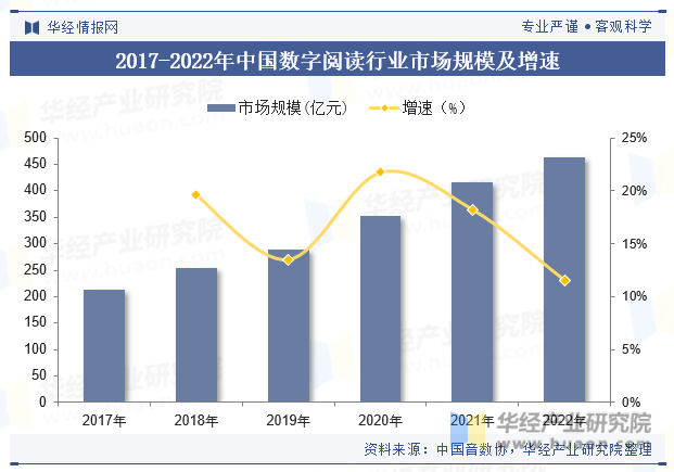 2023年中国数字阅读行业现状分析数字文化消费渐成主流「图」Kaiyun 开云体育(图4)