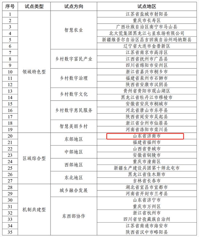 济南入选第二批国家数字乡村试点地区名单开云体育 开云平台(图1)