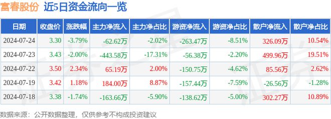 富春股份（300299）7月24日主力资金净卖出62Kaiyun 开云体育62万元(图1)