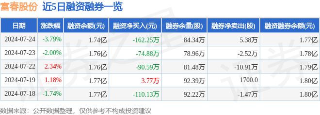 富春股份（300299）7月24日主力资金净卖出62Kaiyun 开云体育62万元(图2)