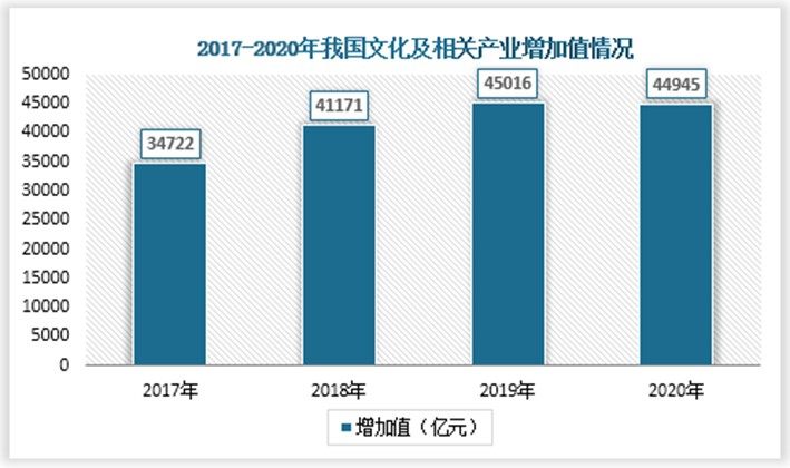 开云体育 开云平台数字文化行业驱动因素分析 文化科技于市场平台深度融合共同驱动(图1)