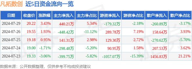 开云体育 开云官网凡拓数创（301313）7月29日主力资金净买入44021万元(图1)