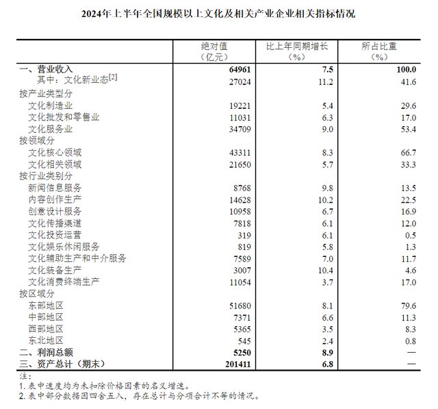 Kaiyun 开云国家统计局：2024年上半年全国规模以上文化及相关产业企业营业收入增长75%(图2)