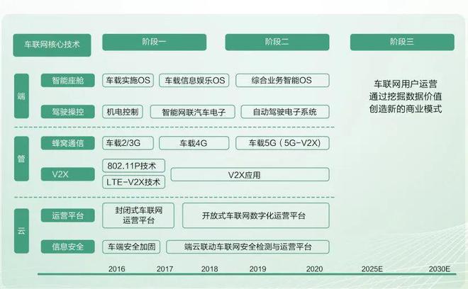 2022智能网联汽车信息安全研究报告Kaiyun 开云(图4)