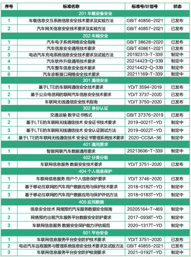 2022智能网联汽车信息安全研究报告Kaiyun 开云(图19)