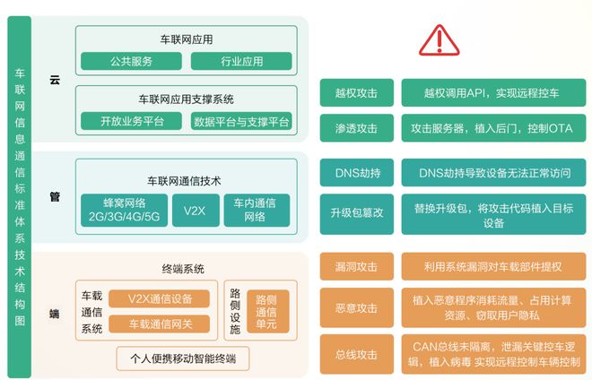 2022智能网联汽车信息安全研究报告Kaiyun 开云(图7)