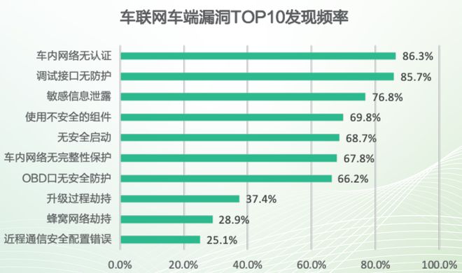2022智能网联汽车信息安全研究报告Kaiyun 开云(图10)