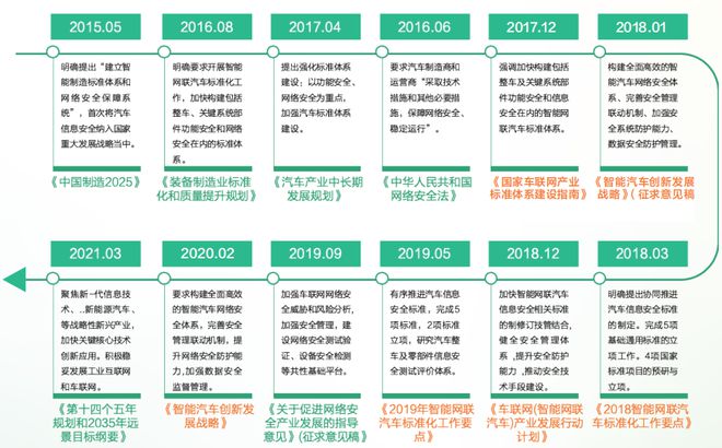 2022智能网联汽车信息安全研究报告Kaiyun 开云(图12)