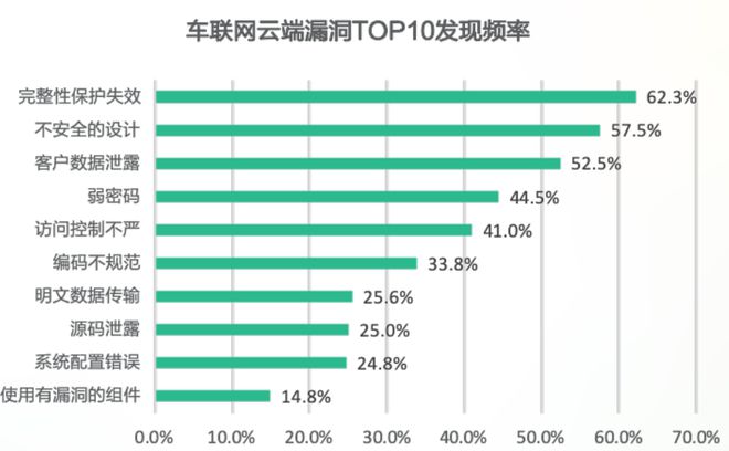2022智能网联汽车信息安全研究报告Kaiyun 开云(图9)