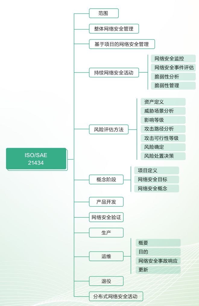 2022智能网联汽车信息安全研究报告Kaiyun 开云(图15)