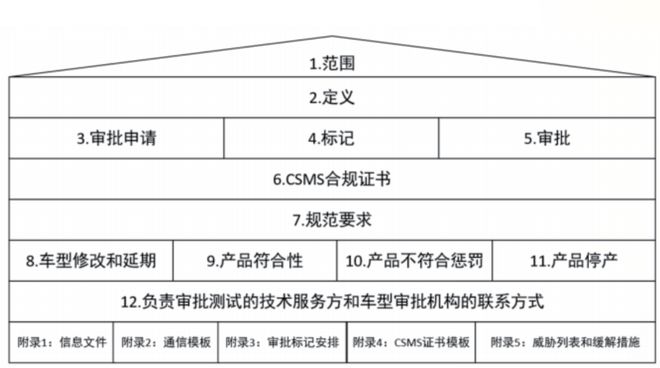 2022智能网联汽车信息安全研究报告Kaiyun 开云(图13)