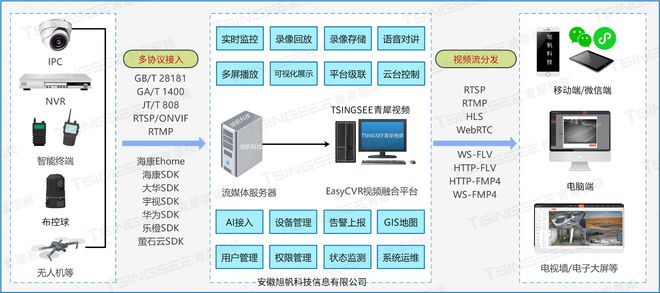 开云 开云体育官网视频汇聚EasyCVR平台H265视频转码技术介绍、特点解析及应用(图1)