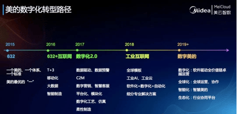 什么是数字化转型？目Kaiyun 开云前的“数字化”只是个概念还是说已经有成功的案例了？(图4)