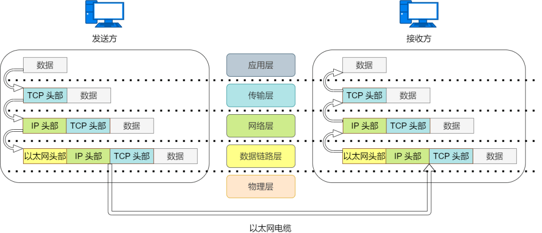 开云APP 开云官网入口36 张图详解网络基础知识(图10)