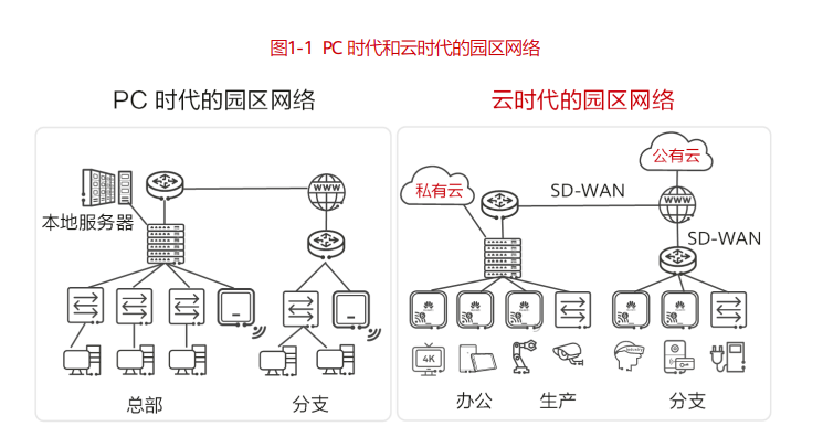 【干货分享】云时代来袭传统网工如何快速掌握开云 开云体育平台这门前沿技术！(图1)