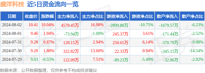 开云 开云体育官网8月2日盛洋科技涨停分析：LED卫星互联网5G概念热股(图1)