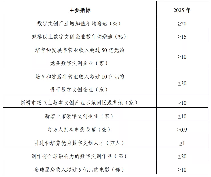 开云体育 开云官网成都市数字文化创意产业发展十四五规划正式发布!(图2)