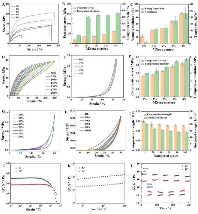 鲁东大学徐文龙课题组ACS AMI：基于MXene的类皮肤水凝胶传感器和机器学习辅助的手写识别开云 开云体育官网(图2)