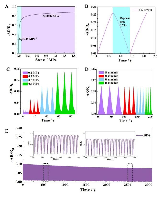 鲁东大学徐文龙课题组ACS AMI：基于MXene的类皮肤水凝胶传感器和机器学习辅助的手写识别开云 开云体育官网(图4)